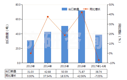 2013-2017年6月中國(guó)乳香、沒藥及血竭(HS13019020)出口量及增速統(tǒng)計(jì)